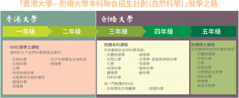 The HKU-Cambridge Undergraduate Recruitment Scheme (Natural Sciences) requires selected YSS students to spend their first 2 years at HKU Faculty of Science, and the remaining 2 or 3 years at the University of Cambridge in science disciplines (288 credits in total for the fulfillment of HKU graduation requirements).